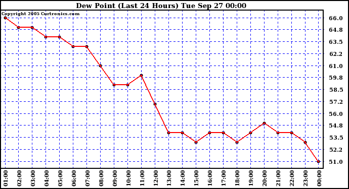  Dew Point (Last 24 Hours)	