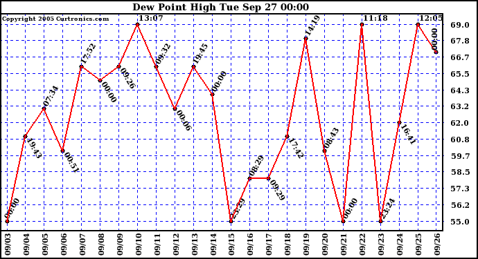  Dew Point High		