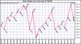  Dew Point Low			