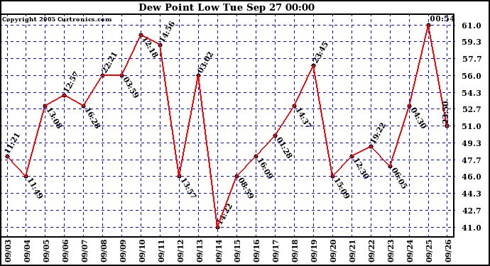  Dew Point Low			