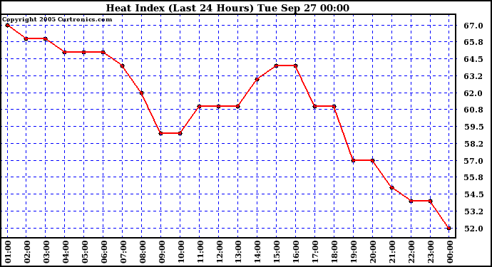  Heat Index (Last 24 Hours)	