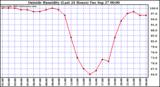  Outside Humidity (Last 24 Hours) 