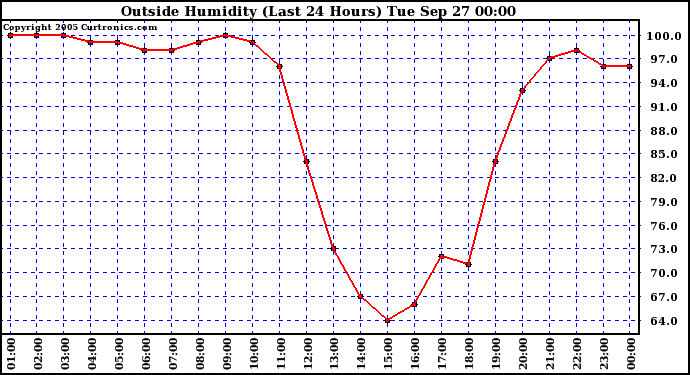  Outside Humidity (Last 24 Hours) 