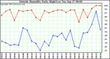  Outside Humidity Daily High/Low 