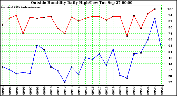  Outside Humidity Daily High/Low 