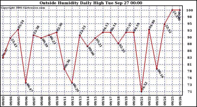  Outside Humidity Daily High	