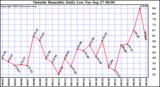  Outside Humidity Daily Low 