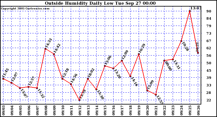  Outside Humidity Daily Low 