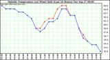  Outside Temperature (vs) Wind Chill (Last 24 Hours) 