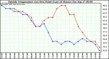  Outside Temperature (vs) Dew Point (Last 24 Hours) 