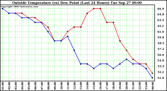  Outside Temperature (vs) Dew Point (Last 24 Hours) 