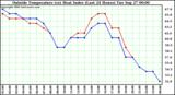  Outside Temperature (vs) Heat Index (Last 24 Hours)	