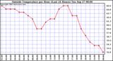  Outside Temperature per Hour (Last 24 Hours) 