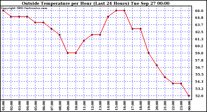  Outside Temperature per Hour (Last 24 Hours) 