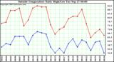  Outside Temperature Daily High/Low	