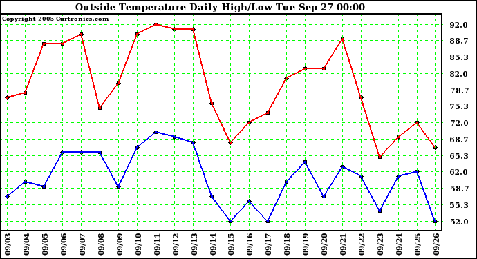  Outside Temperature Daily High/Low	