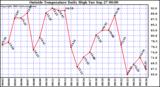  Outside Temperature Daily High 