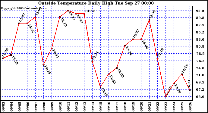  Outside Temperature Daily High 