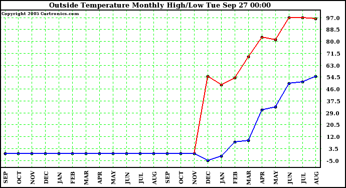  Outside Temperature Monthly High/Low	