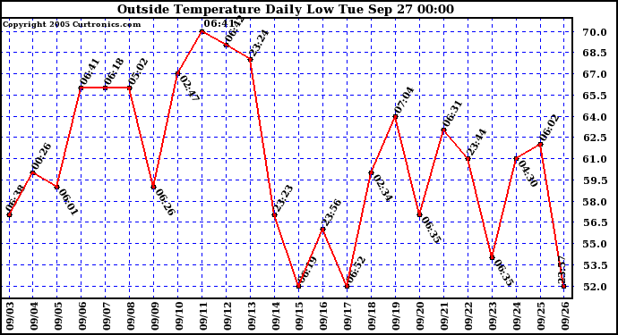  Outside Temperature Daily Low 