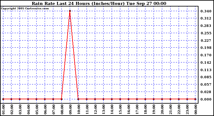  Rain Rate Last 24 Hours (Inches/Hour)	