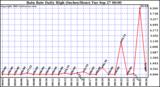  Rain Rate Daily High (Inches/Hour)	