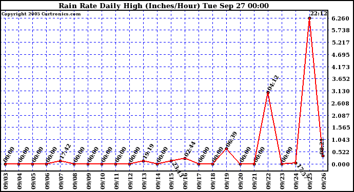  Rain Rate Daily High (Inches/Hour)	