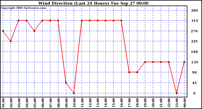  Wind Direction (Last 24 Hours)	