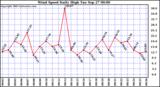  Wind Speed Daily High			