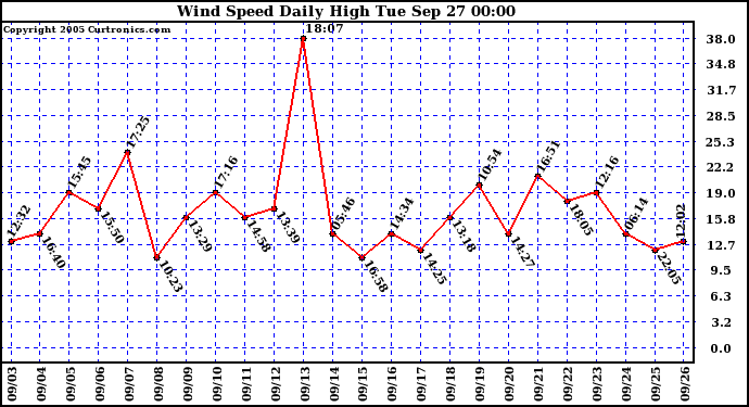  Wind Speed Daily High			