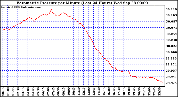  Barometric Pressure per Minute (Last 24 Hours) 