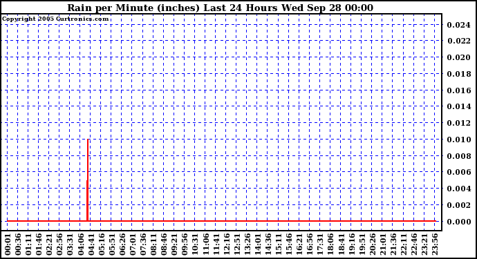  Rain per Minute (inches) Last 24 Hours		