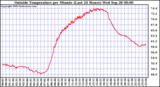  Outside Temperature per Minute (Last 24 Hours)	