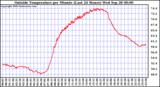  Outside Temperature per Minute (Last 24 Hours)	