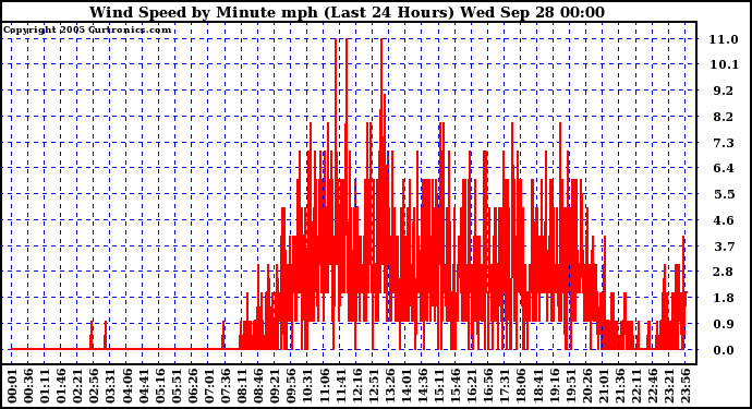  Wind Speed by Minute mph (Last 24 Hours)		