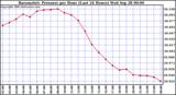  Barometric Pressure per Hour (Last 24 Hours)	 