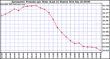  Barometric Pressure per Hour (Last 24 Hours)	 