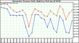  Barometric Pressure Daily High/Low	