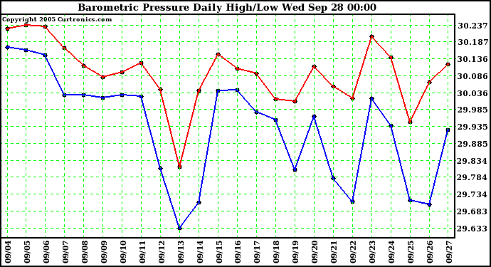  Barometric Pressure Daily High/Low	