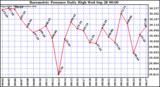  Barometric Pressure Daily High	