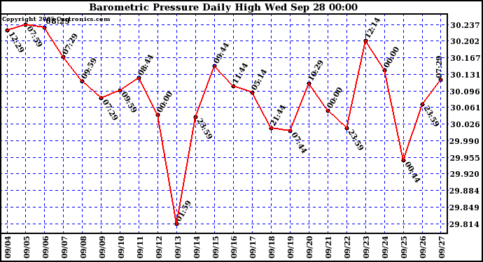  Barometric Pressure Daily High	