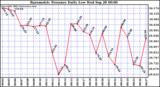  Barometric Pressure Daily Low		