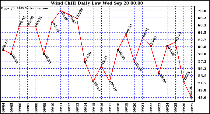  Wind Chill Daily Low 