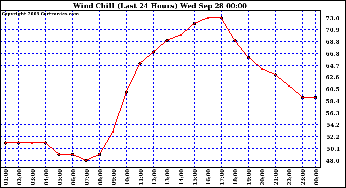  Wind Chill (Last 24 Hours)	