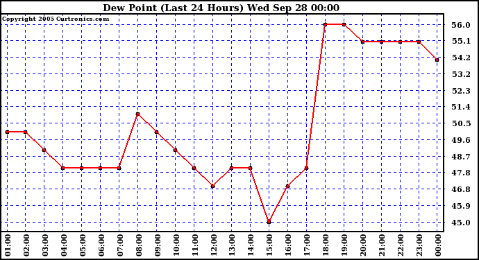  Dew Point (Last 24 Hours)	