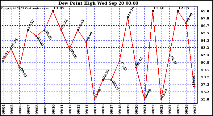  Dew Point High		