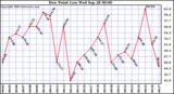  Dew Point Low			