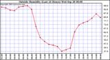  Outside Humidity (Last 24 Hours) 