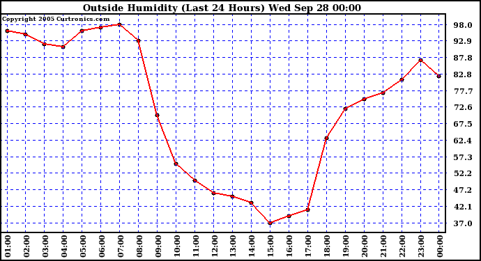  Outside Humidity (Last 24 Hours) 