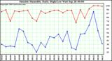  Outside Humidity Daily High/Low 